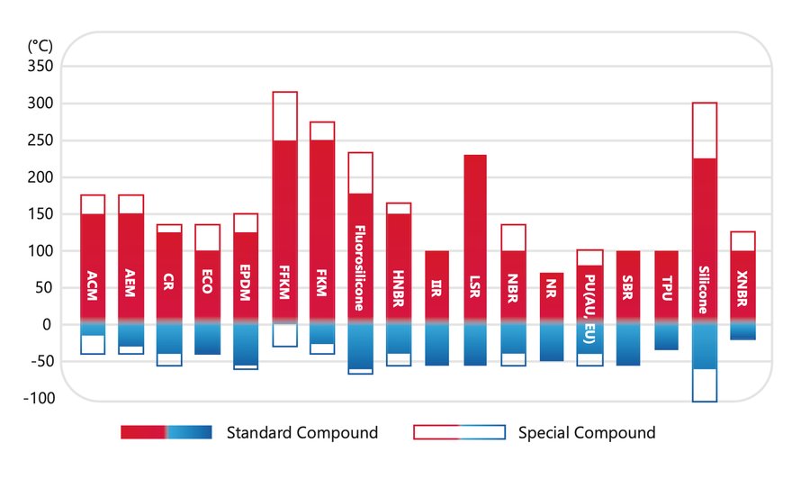 O-Ring operating temperature range chart — standard compound vs special compound minimum and maximum temperature for ACM, AEM, CR, ECO, EPDM, FFKM, FKM, Fluorosilicone, HNBR, IIR, LSR, NBR, NR, PU, SBR, TPU, Silicone and XNBR